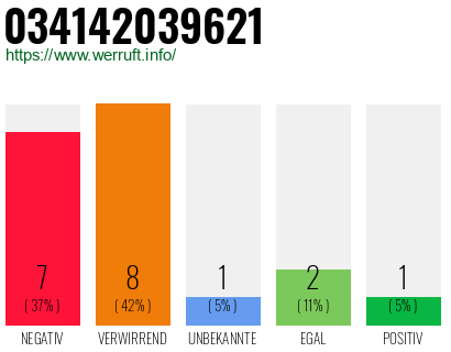 Rufnummer 034142039621 Telefonnummer 034142039621