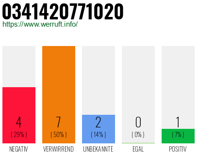 Rufnummer 0341420771020 Telefonnummer 0341420771020