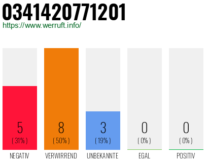 Rufnummer 0341420771201 Telefonnummer 0341420771201