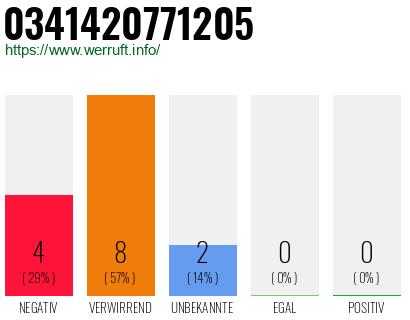 Rufnummer 0341420771205 Telefonnummer 0341420771205