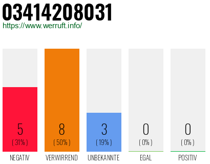 Rufnummer 03414208031 Telefonnummer 03414208031