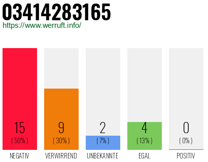 Rufnummer 03414283165 Telefonnummer 03414283165