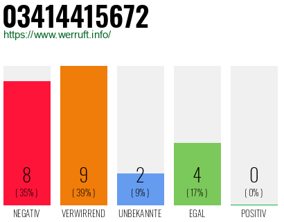 Rufnummer 03414415672 Telefonnummer 03414415672