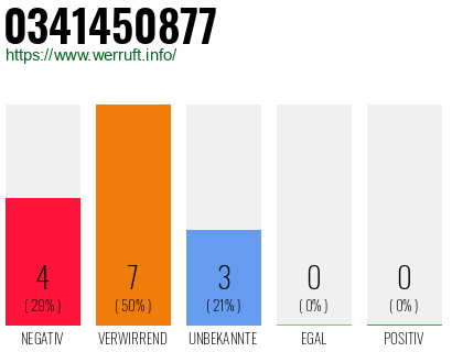 Rufnummer 0341450877 Telefonnummer 0341450877