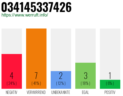 Rufnummer 034145337426 Telefonnummer 034145337426