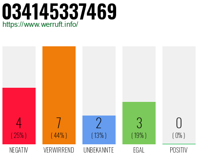 Rufnummer 034145337469 Telefonnummer 034145337469