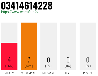 Rufnummer 03414614228 Telefonnummer 03414614228