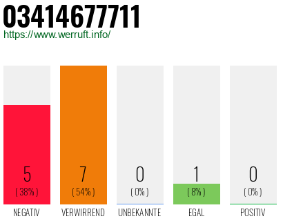 Rufnummer 03414677711 Telefonnummer 03414677711