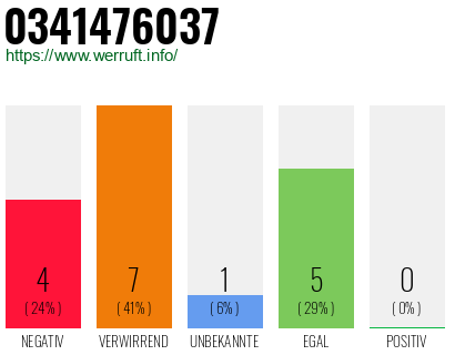 Rufnummer 0341476037 Telefonnummer 0341476037