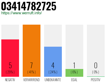 Rufnummer 03414782725 Telefonnummer 03414782725