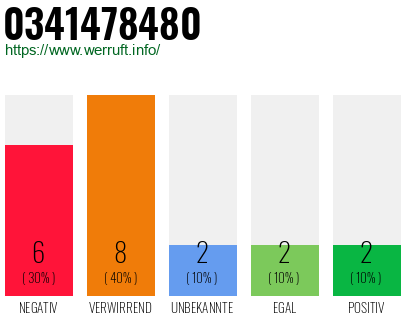 Rufnummer 0341478480 Telefonnummer 0341478480