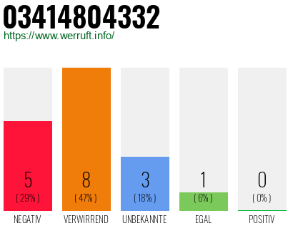 Rufnummer 03414804332 Telefonnummer 03414804332