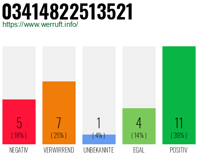 Rufnummer 03414822513521 Telefonnummer 03414822513521
