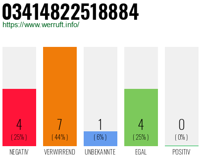 Rufnummer 03414822518884 Telefonnummer 03414822518884
