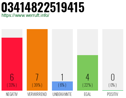 Rufnummer 03414822519415 Telefonnummer 03414822519415