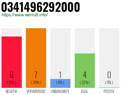 Rufnummer 0341496292000 Telefonnummer 0341496292000