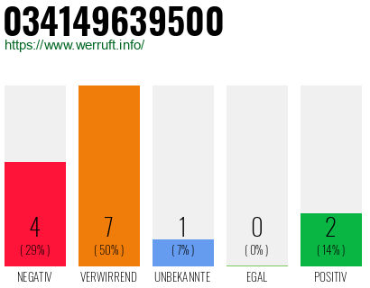 Rufnummer 034149639500 Telefonnummer 034149639500