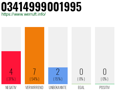 Rufnummer 03414999001995 Telefonnummer 03414999001995