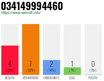 Rufnummer 034149994460 Telefonnummer 034149994460