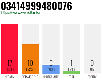 Rufnummer 03414999480076 Telefonnummer 03414999480076
