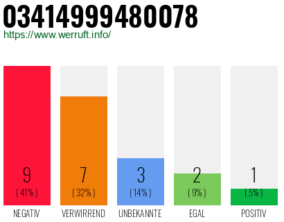 Rufnummer 03414999480078 Telefonnummer 03414999480078