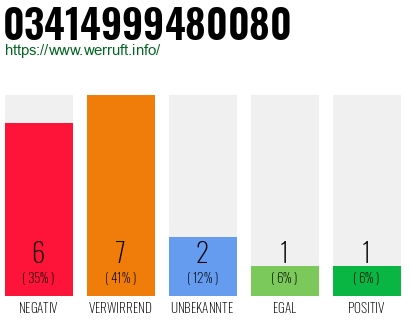 Rufnummer 03414999480080 Telefonnummer 03414999480080