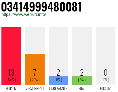 Rufnummer 03414999480081 Telefonnummer 03414999480081