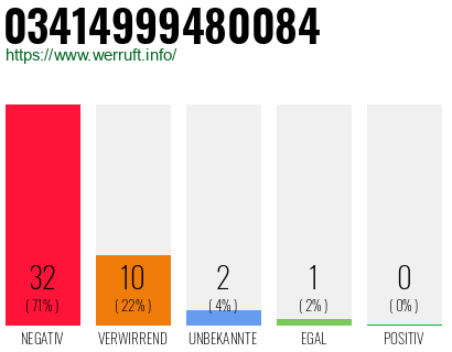Rufnummer 03414999480084 Telefonnummer 03414999480084