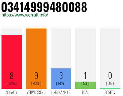 Rufnummer 03414999480088 Telefonnummer 03414999480088