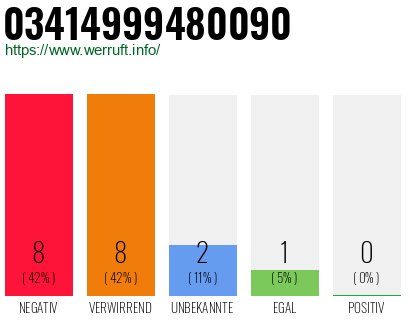 Rufnummer 03414999480090 Telefonnummer 03414999480090