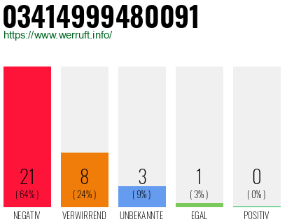 Rufnummer 03414999480091 Telefonnummer 03414999480091