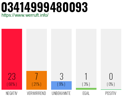 Rufnummer 03414999480093 Telefonnummer 03414999480093