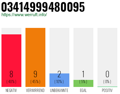 Rufnummer 03414999480095 Telefonnummer 03414999480095