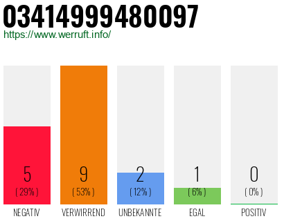 Rufnummer 03414999480097 Telefonnummer 03414999480097