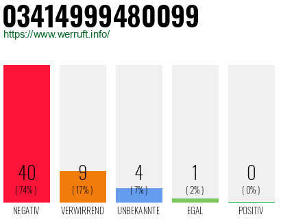 Rufnummer 03414999480099 Telefonnummer 03414999480099