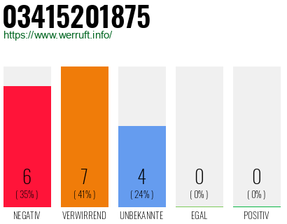 Rufnummer 03415201875 Telefonnummer 03415201875