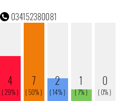 Rufnummer 034152380081 Telefonnummer 034152380081