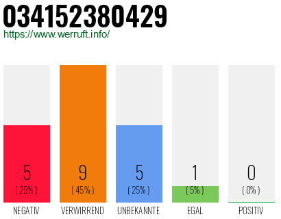 Rufnummer 034152380429 Telefonnummer 034152380429