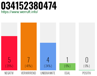 Rufnummer 034152380474 Telefonnummer 034152380474
