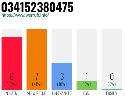 Rufnummer 034152380475 Telefonnummer 034152380475