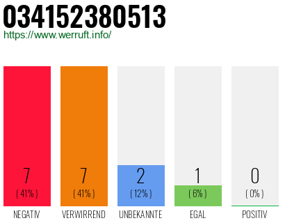 Rufnummer 034152380513 Telefonnummer 034152380513