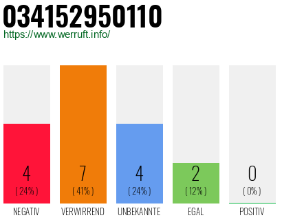Rufnummer 034152950110 Telefonnummer 034152950110