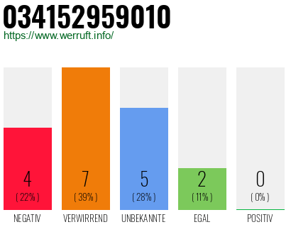 Rufnummer 034152959010 Telefonnummer 034152959010