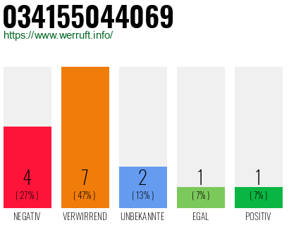 Rufnummer 034155044069 Telefonnummer 034155044069