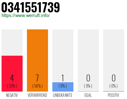 Rufnummer 0341551739 Telefonnummer 0341551739