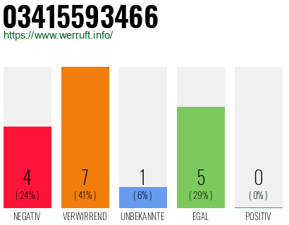 Rufnummer 03415593466 Telefonnummer 03415593466