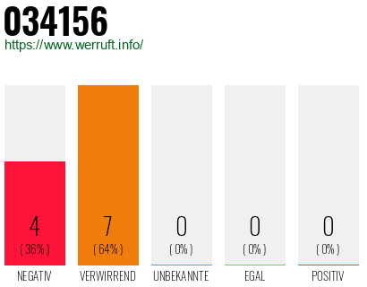 Rufnummer 034156 Telefonnummer 034156