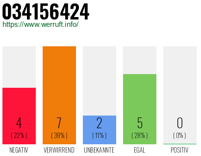 Rufnummer 034156424 Telefonnummer 034156424