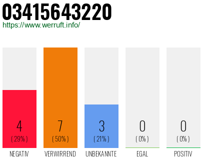 Rufnummer 03415643220 Telefonnummer 03415643220