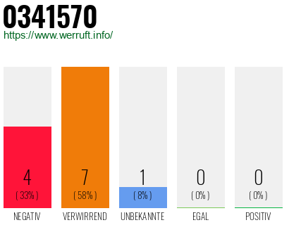 Rufnummer 0341570 Telefonnummer 0341570